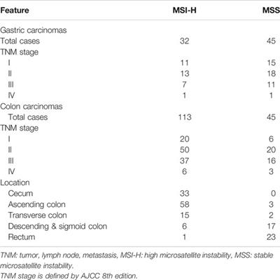 Somatic Mutation of NLRP Genes in Gastric and Colonic Cancers